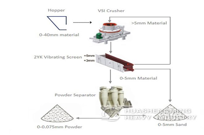 Dry Sand Making Production Line