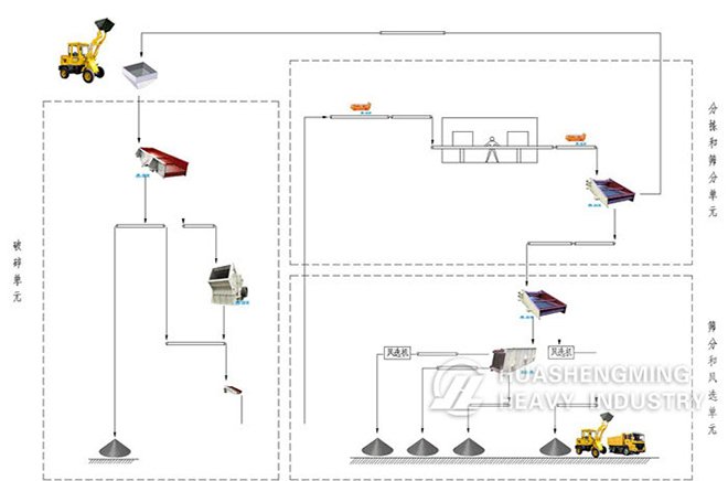 Stationary Construction Waste Recycling