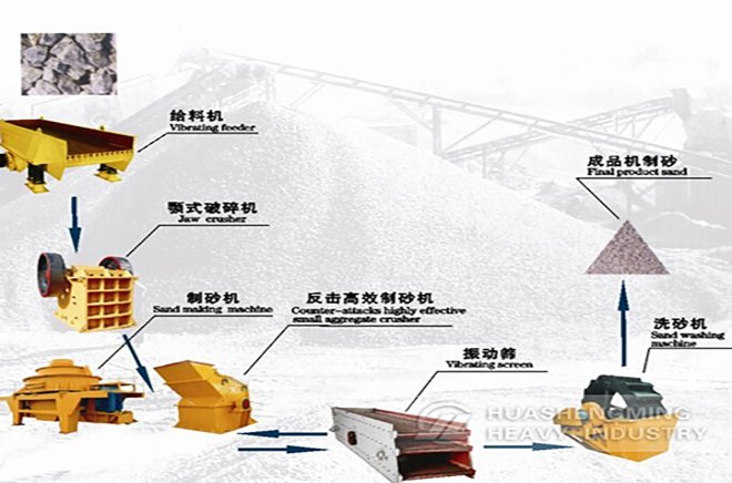 Traditional Artificial Sand Making Production Line