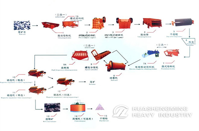 Magnetic Separation Process