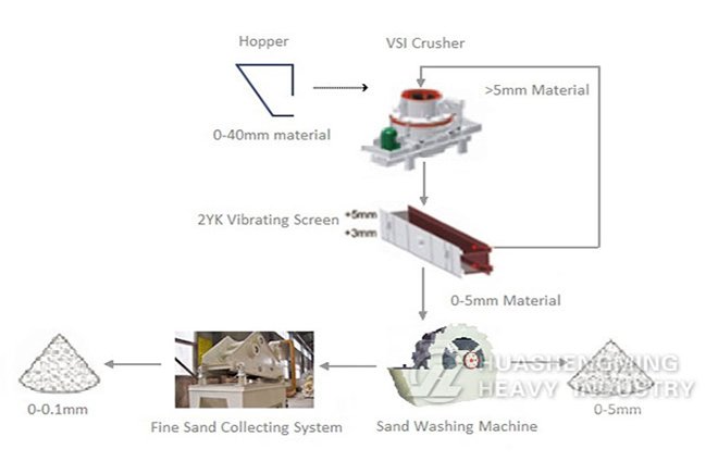 Wet Sand Making Production Line