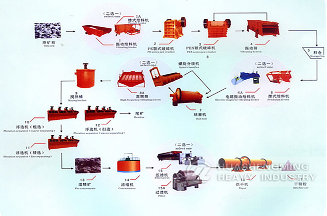 Flotation Process